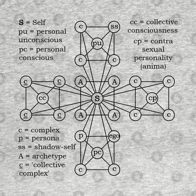 Jungian Model of the Psyche by Our World Tree